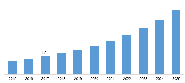 Global Lactic Acid And Polylactic Acid Market, 2015-2025 (USD Billion)